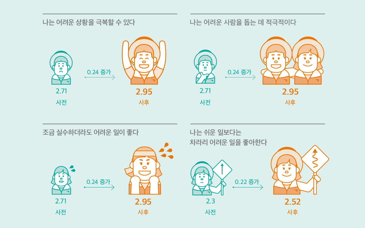 2016 국토대장정 참여 아동 사전/사후 조사 (3점 만점)