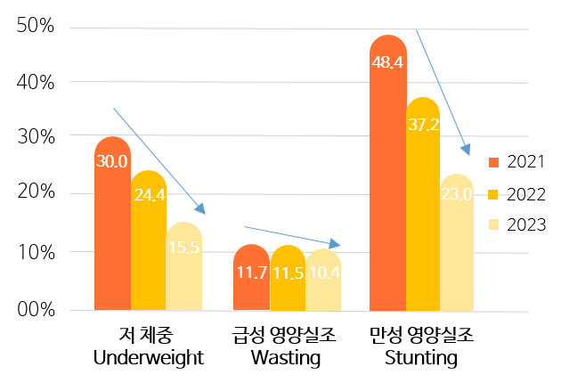 3년간 측정한 영양 상태 및 최소 식이 다양성 비율